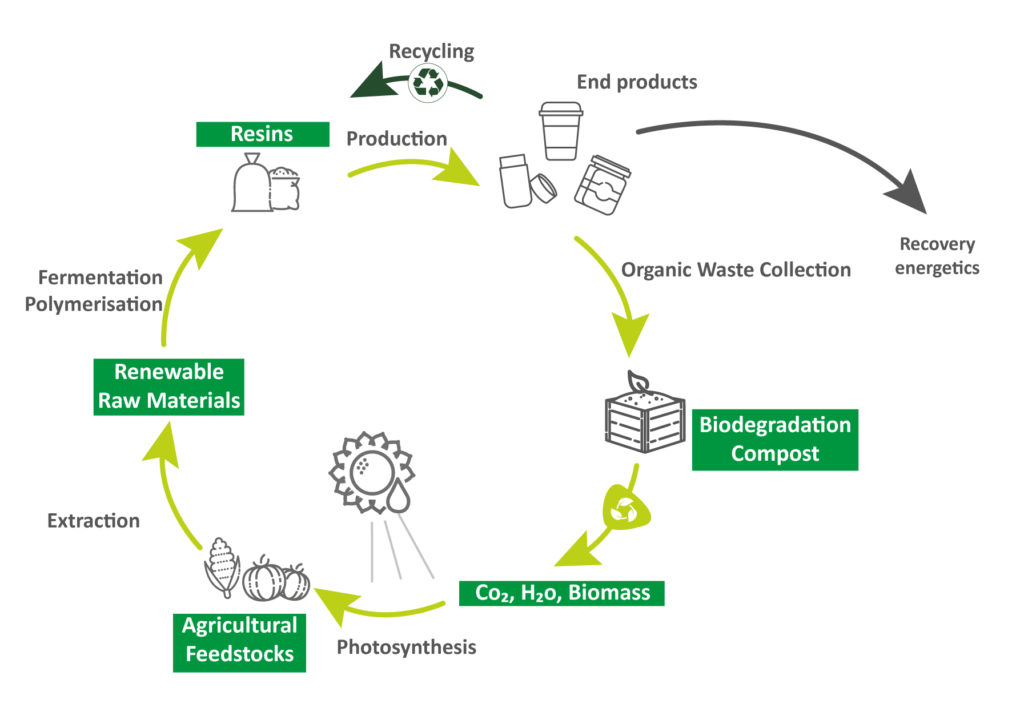 Biobased Polyamide & Degradable Elastane - Recovo